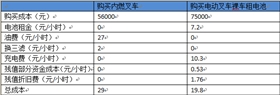 購(gòu)買(mǎi)內(nèi)燃叉車(chē)VS購(gòu)買(mǎi)電動(dòng)叉車(chē)裸車(chē)租電池