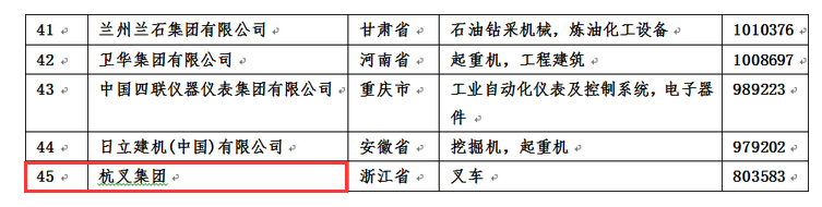 杭州叉車(chē)穩(wěn)居行業(yè)榜首！2016年度中國(guó)機(jī)械工業(yè)百?gòu)?qiáng)企業(yè)名單正式發(fā)布！